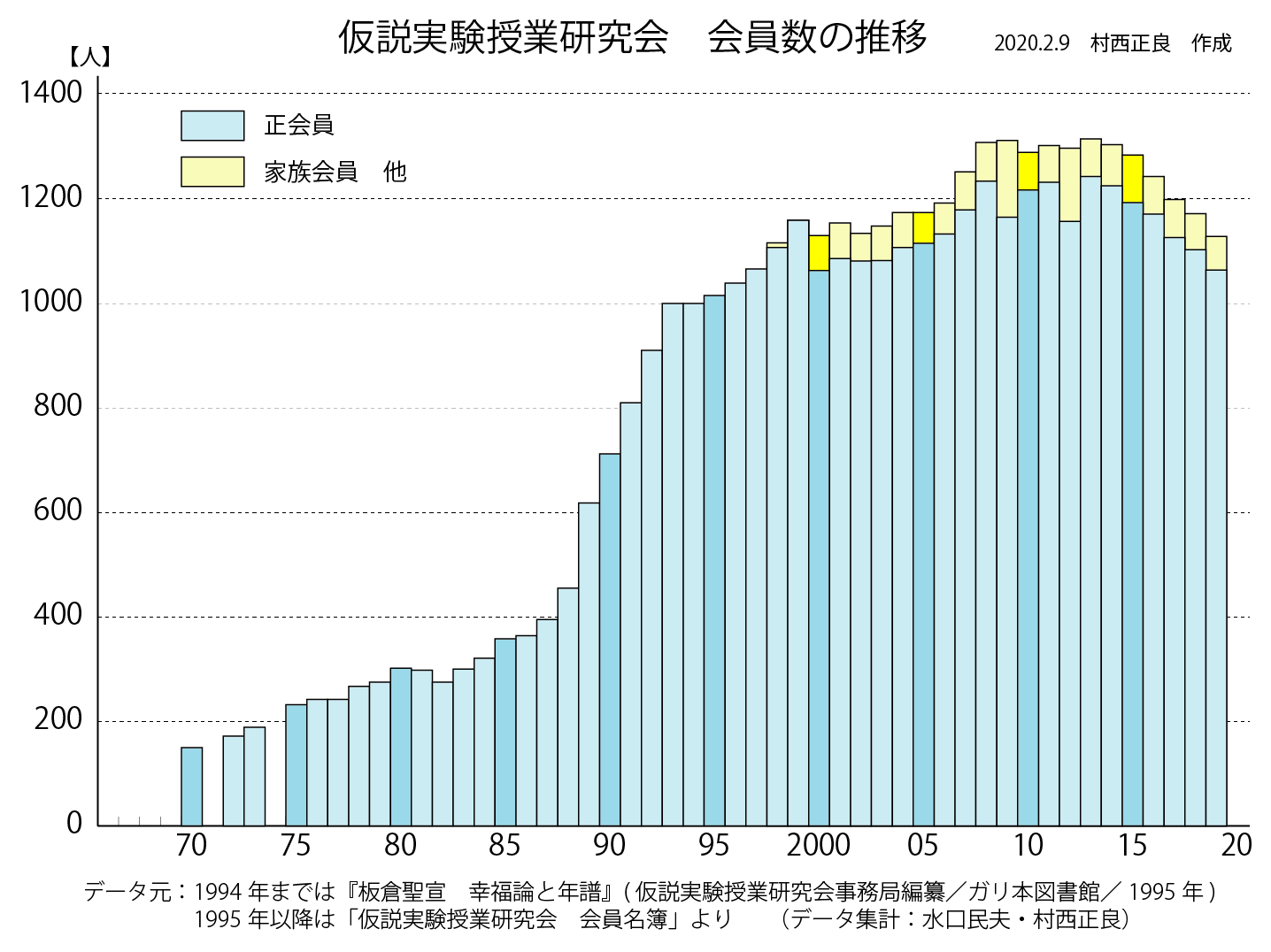 会員数の推移